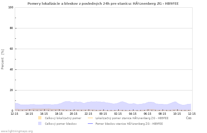 Grafy: Pomery lokalizácie a bleskov