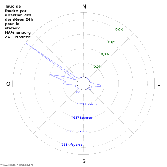 Graphes: Taux de foudre par direction