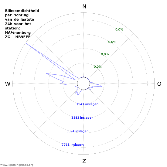Grafieken: Bliksemdichtheid per richting