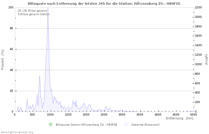 Diagramme: Blitzquote nach Entfernung