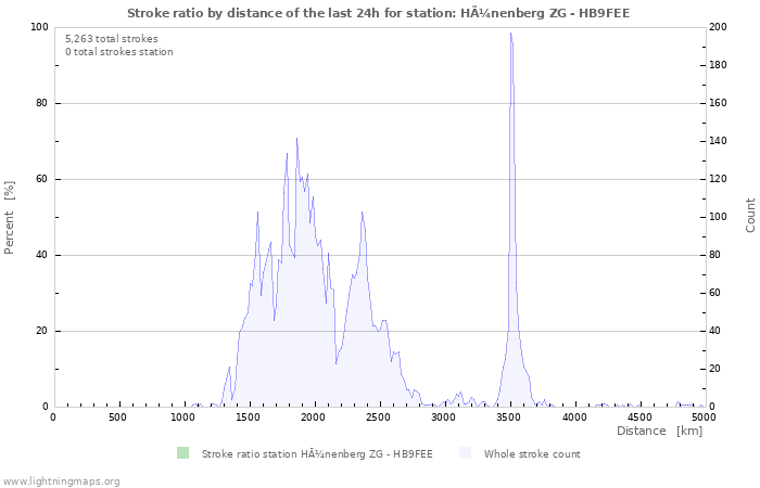 Graphs: Stroke ratio by distance
