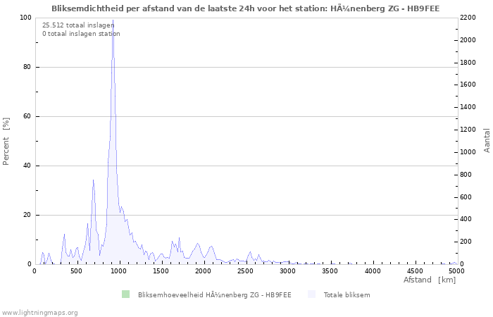 Grafieken: Bliksemdichtheid per afstand