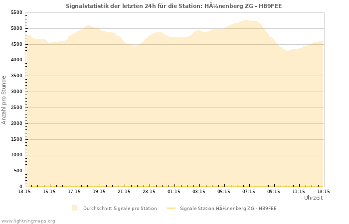 Diagramme: Signalstatistik