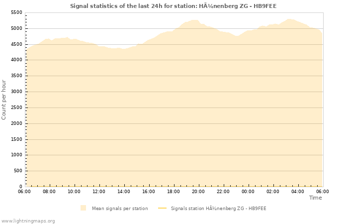 Graphs: Signal statistics