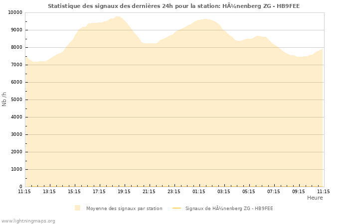 Graphes: Statistique des signaux