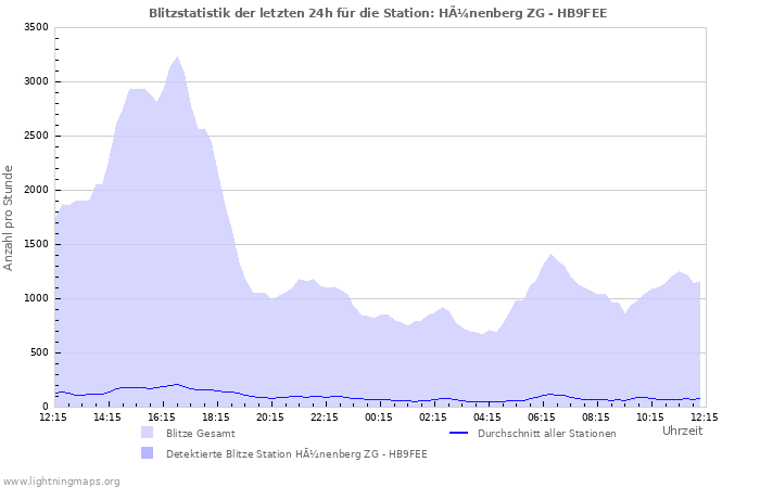 Diagramme: Blitzstatistik