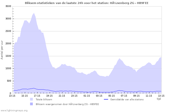 Grafieken: Bliksem statistieken