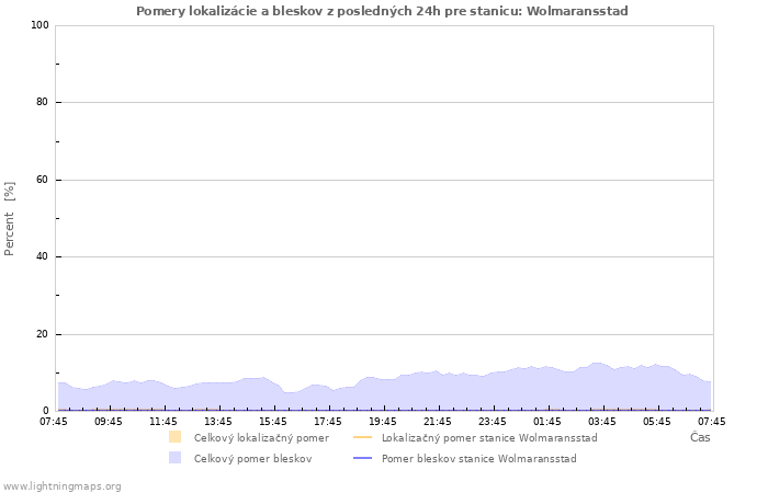 Grafy: Pomery lokalizácie a bleskov