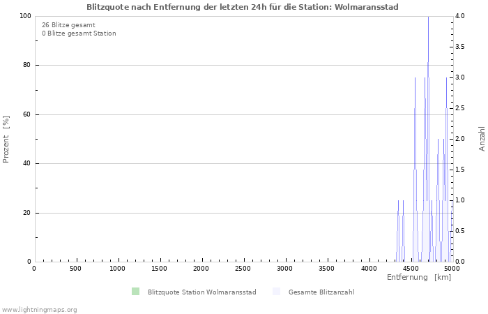 Diagramme: Blitzquote nach Entfernung