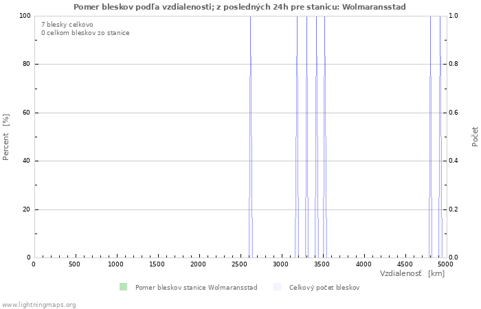 Grafy: Pomer bleskov podľa vzdialenosti;