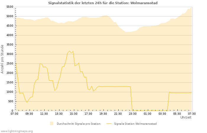 Diagramme: Signalstatistik