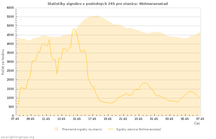 Grafy: Štatistiky signálov