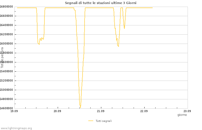 Grafico