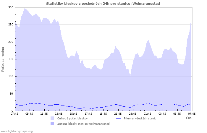 Grafy: Štatistiky bleskov