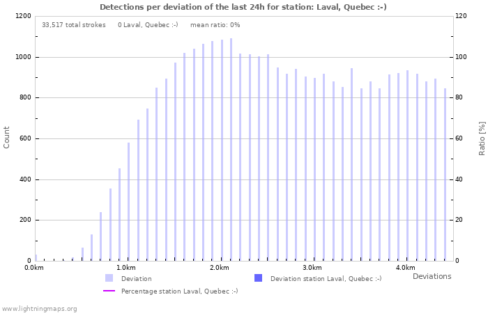 Graphs: Detections per deviation