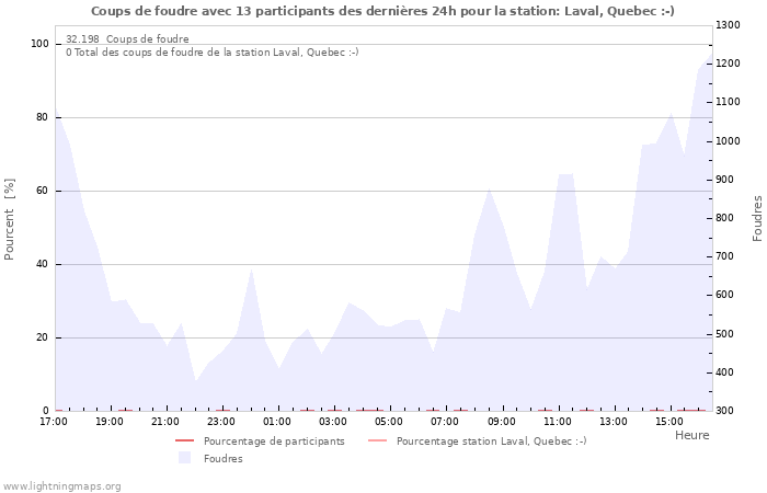 Graphes