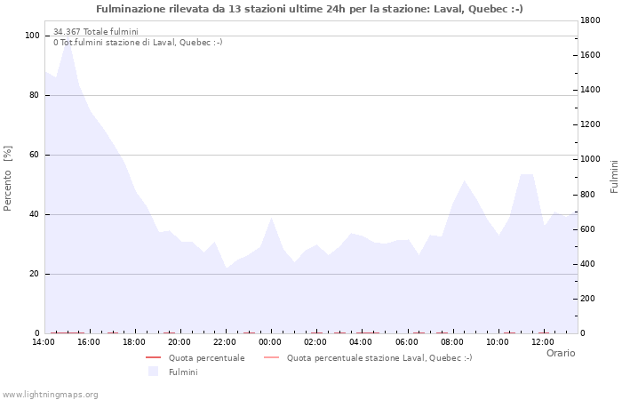 Grafico