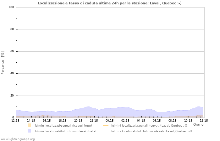 Grafico: Localizzazione e tasso di caduta