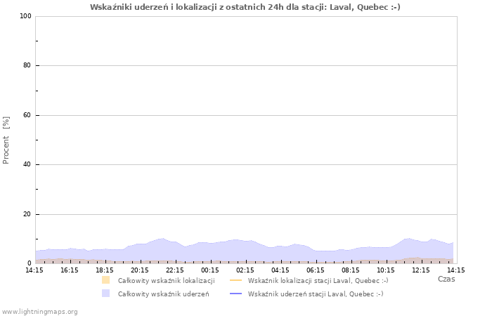 Wykresy: Wskaźniki uderzeń i lokalizacji