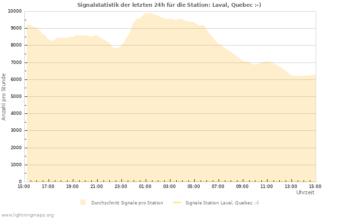 Diagramme: Signalstatistik