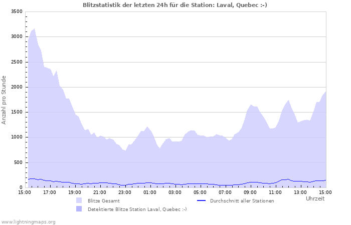 Diagramme: Blitzstatistik