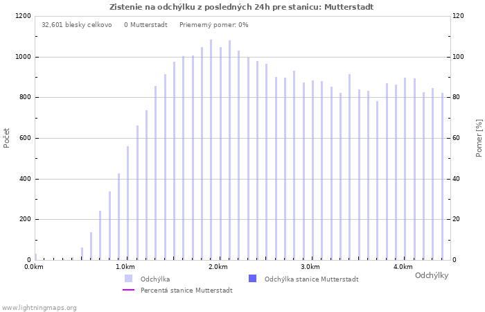 Grafy: Zistenie na odchýlku