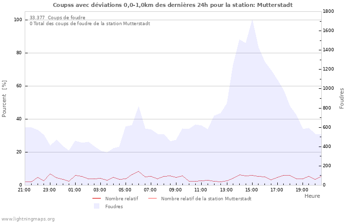 Graphes