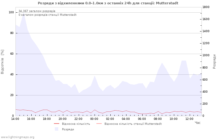 Графіки