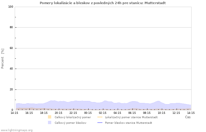 Grafy: Pomery lokalizácie a bleskov