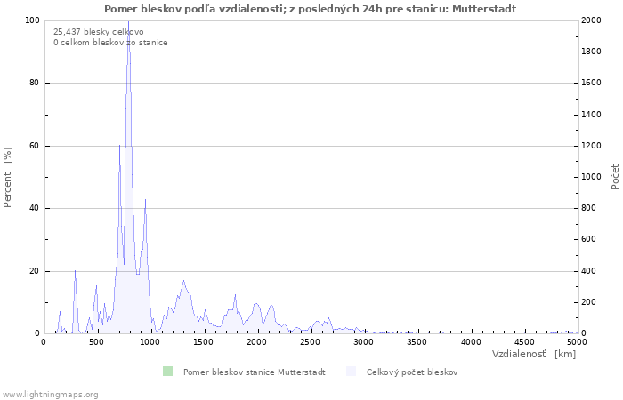 Grafy: Pomer bleskov podľa vzdialenosti;