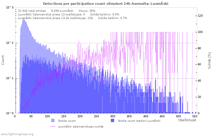 Graafit: Detections per participation count