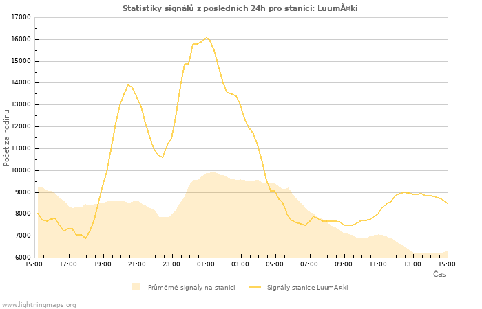 Grafy: Statistiky signálů