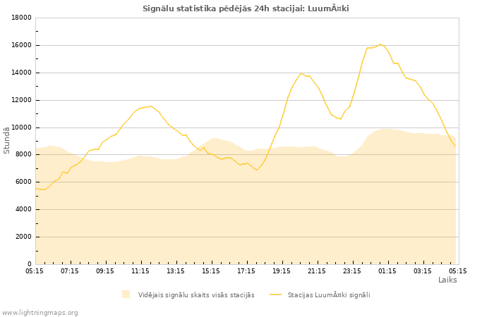 Grafiki: Signālu statistika