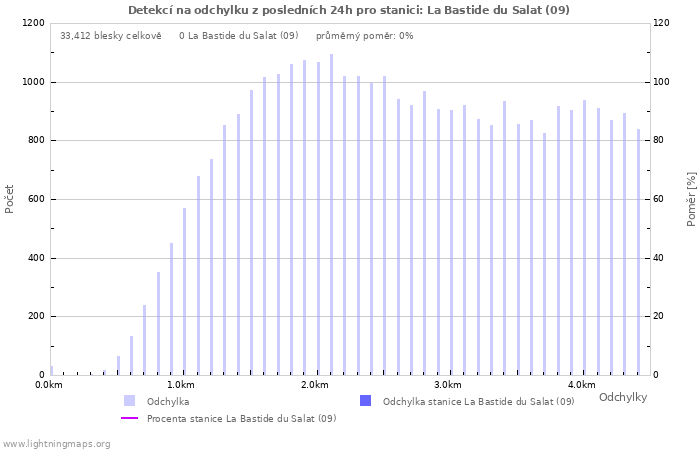 Grafy: Detekcí na odchylku