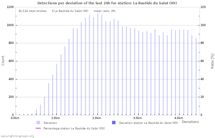 Graphs: Detections per deviation