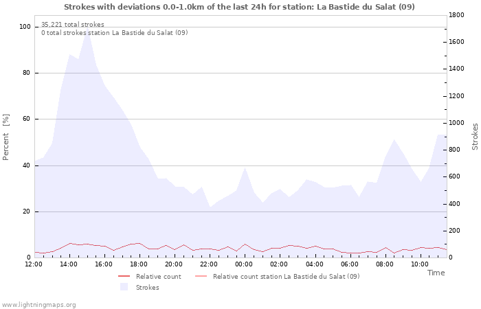 Graphs