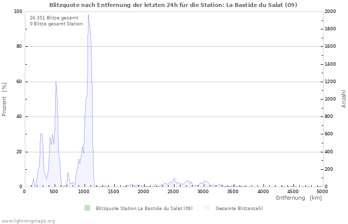 Diagramme: Blitzquote nach Entfernung