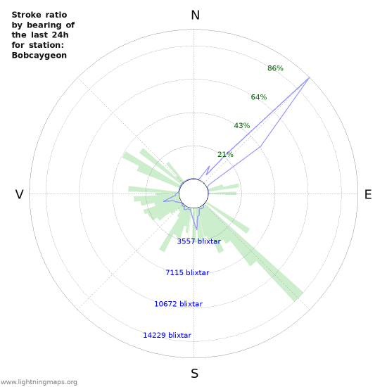 Grafer: Stroke ratio by bearing