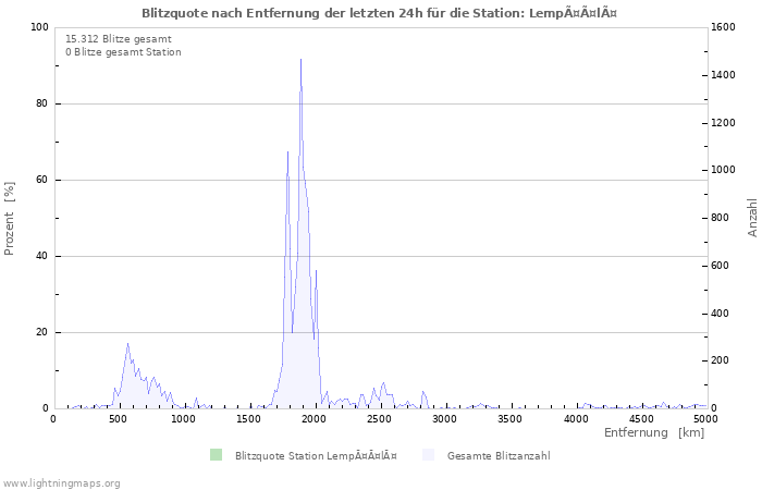 Diagramme: Blitzquote nach Entfernung