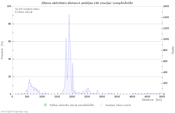 Grafiki: Zibens aktivitāte distancē