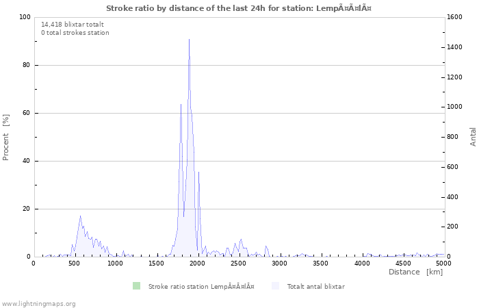 Grafer: Stroke ratio by distance