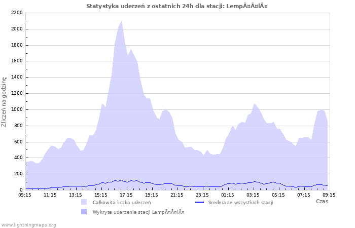 Wykresy: Statystyka uderzeń