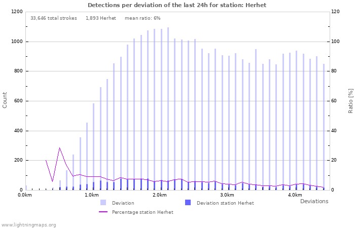 Graphs: Detections per deviation