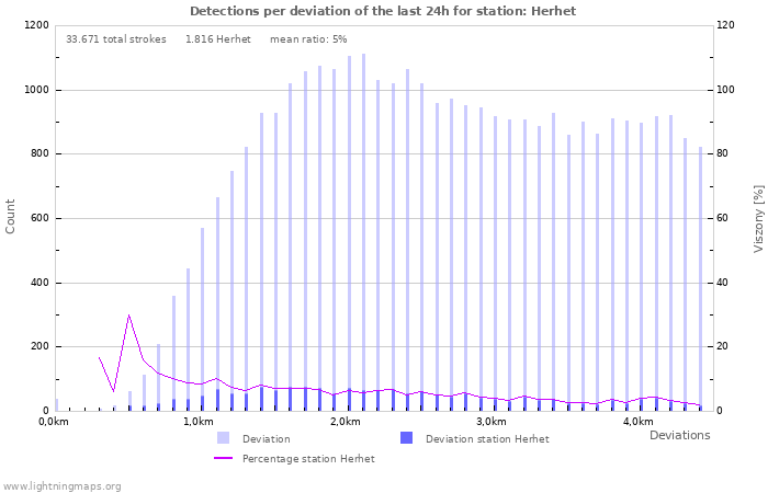 Grafikonok: Detections per deviation