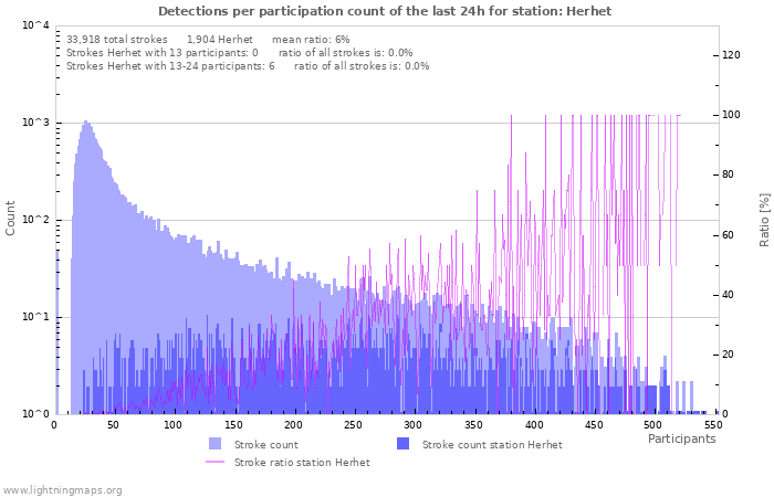 Graphs: Detections per participation count