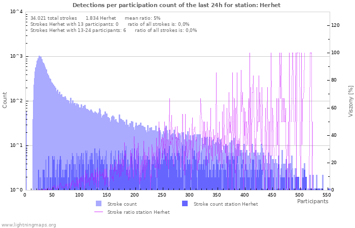 Grafikonok: Detections per participation count