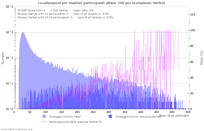 Grafico: Localizzazoni per stazioni partecipanti