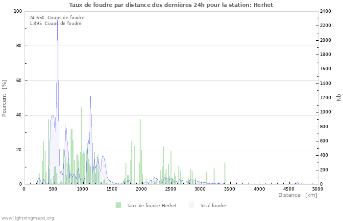 Graphes: Taux de foudre par distance