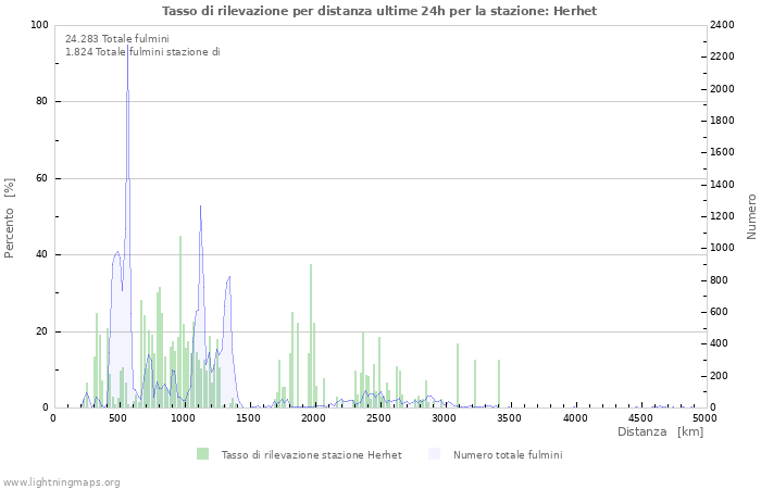 Grafico: Tasso di rilevazione per distanza