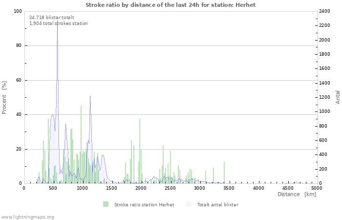 Grafer: Stroke ratio by distance